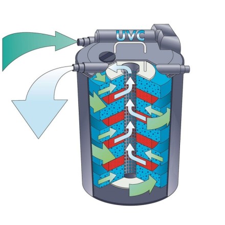 Фільтр для ставка та озера OASE FiltoClear 6000 UVC 9/11 W з УФ стерилізатором 11W. Німеччина.  Легке БУ