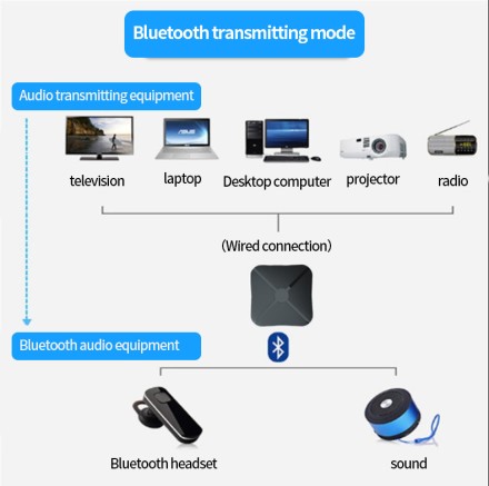 Bluetooth передавач приймач 2 в 1 стереоаудіоприймач конвертер бездротовий адаптер з RCA 3.5MM AUX