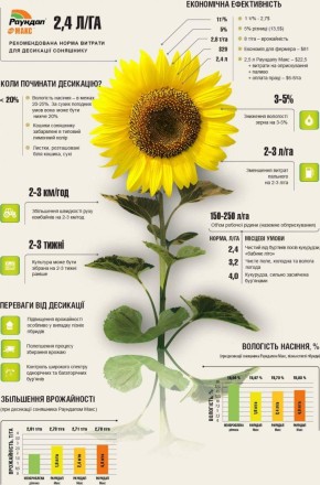 РАЙДАЛ TRANSORB — добриво, біоприладдя, органічне стимулятор росту рослин. Оригінал. 1 л