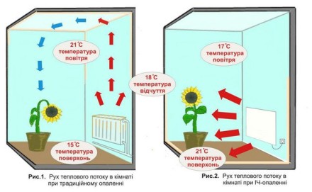 Інфрачервоний нагрівач Esperanza EHH010, 2 режими, захист від перегрівання та перекидання.